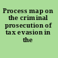 Process map on the criminal prosecution of tax evasion in the Philippines.
